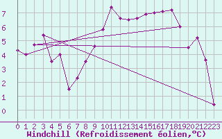 Courbe du refroidissement olien pour Magilligan