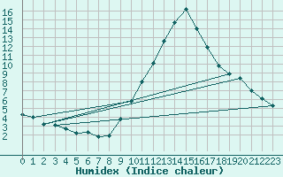 Courbe de l'humidex pour Manresa