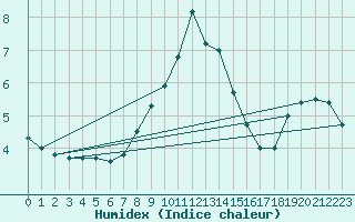 Courbe de l'humidex pour Czestochowa