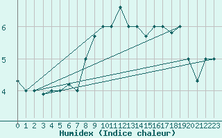 Courbe de l'humidex pour Balikesir