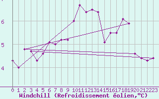 Courbe du refroidissement olien pour Stavoren Aws