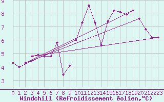Courbe du refroidissement olien pour Dunkerque (59)