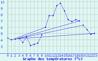 Courbe de tempratures pour Saint-Brieuc (22)