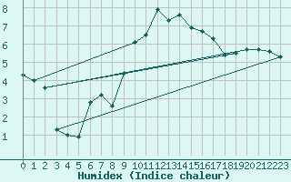 Courbe de l'humidex pour Berkenhout AWS