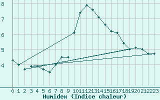 Courbe de l'humidex pour Duzce