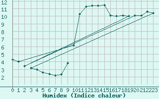 Courbe de l'humidex pour Plussin (42)