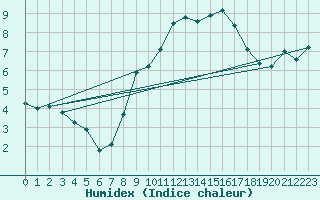 Courbe de l'humidex pour Wuerzburg