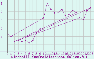 Courbe du refroidissement olien pour Vernines (63)