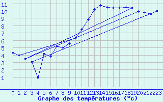 Courbe de tempratures pour Wernigerode