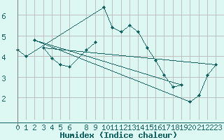 Courbe de l'humidex pour Krangede
