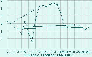 Courbe de l'humidex pour Napf (Sw)