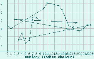 Courbe de l'humidex pour Aix-la-Chapelle (All)