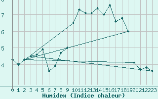 Courbe de l'humidex pour Buzenol (Be)