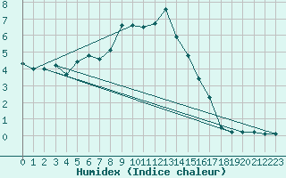 Courbe de l'humidex pour Bivio