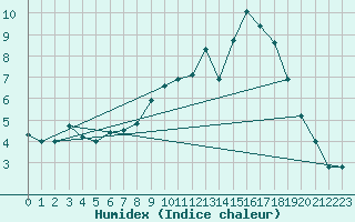 Courbe de l'humidex pour Schleswig
