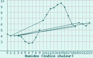 Courbe de l'humidex pour Alto de Los Leones