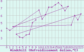 Courbe du refroidissement olien pour Valley