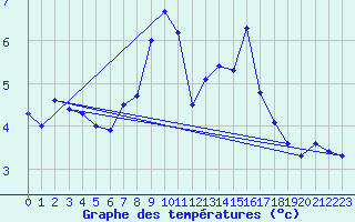 Courbe de tempratures pour Feldkirch