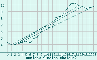 Courbe de l'humidex pour Viseu