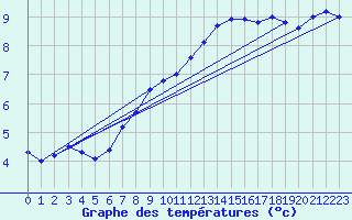 Courbe de tempratures pour Doberlug-Kirchhain