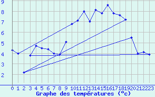 Courbe de tempratures pour Brest (29)