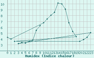 Courbe de l'humidex pour Allentsteig