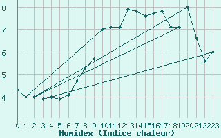 Courbe de l'humidex pour Anholt