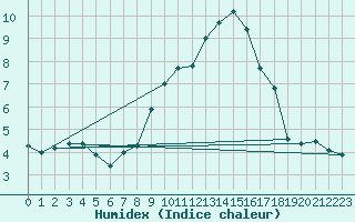 Courbe de l'humidex pour Vannes-Sn (56)