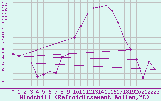 Courbe du refroidissement olien pour Memmingen