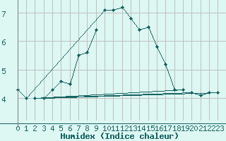 Courbe de l'humidex pour Vilsandi