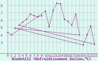 Courbe du refroidissement olien pour Mullingar