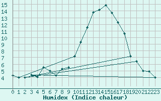 Courbe de l'humidex pour Le Luc (83)