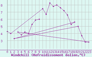 Courbe du refroidissement olien pour Dole-Tavaux (39)