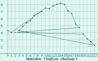 Courbe de l'humidex pour Ylivieska Airport