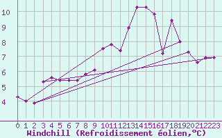 Courbe du refroidissement olien pour Sainte-Locadie (66)