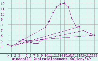 Courbe du refroidissement olien pour Bouligny (55)