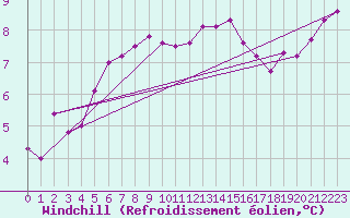 Courbe du refroidissement olien pour Biache-Saint-Vaast (62)