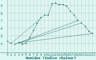 Courbe de l'humidex pour Sletterhage 