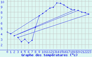 Courbe de tempratures pour Lohr/Main-Halsbach