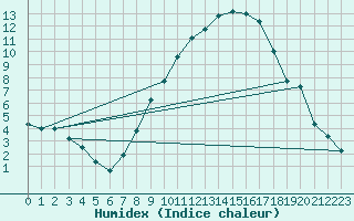 Courbe de l'humidex pour Fribourg (All)