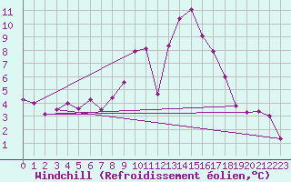 Courbe du refroidissement olien pour Segovia