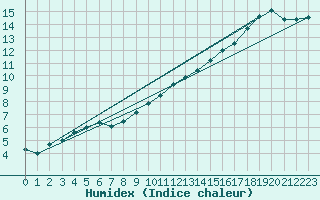 Courbe de l'humidex pour Saelices El Chico