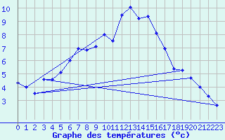 Courbe de tempratures pour Napf (Sw)