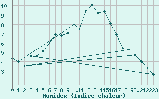 Courbe de l'humidex pour Napf (Sw)