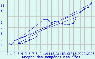 Courbe de tempratures pour Hinojosa Del Duque