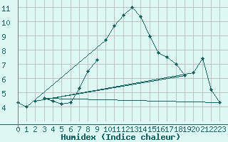 Courbe de l'humidex pour Bingley