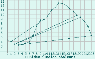 Courbe de l'humidex pour Fribourg / Posieux