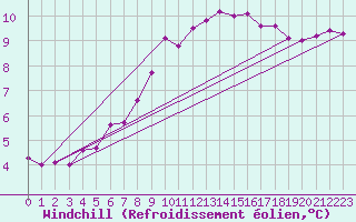 Courbe du refroidissement olien pour Muirancourt (60)