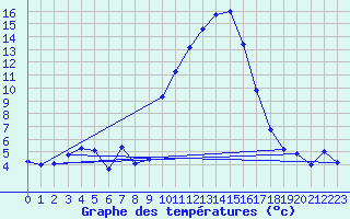 Courbe de tempratures pour Le Saix (05)