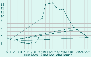 Courbe de l'humidex pour Preonzo (Sw)